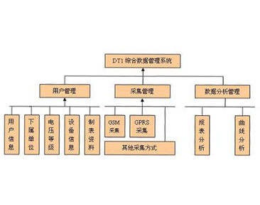 DT1(DT5)綜合數(shù)據(jù)管理系統(tǒng) 6.5版